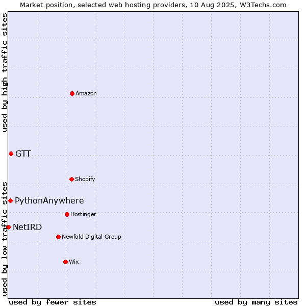 Market position of GTT vs. PythonAnywhere vs. NetIRD