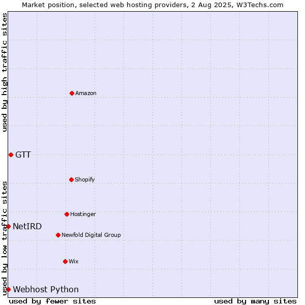 Market position of GTT vs. Webhost Python vs. NetIRD