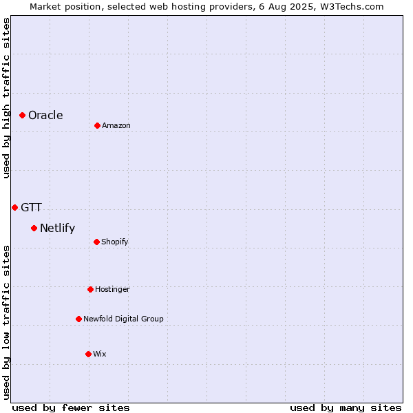 Market position of Netlify vs. Oracle vs. GTT