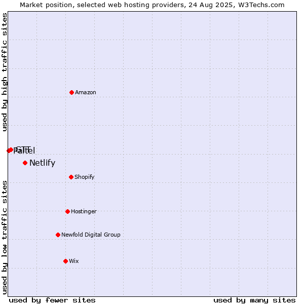 Market position of Netlify vs. GTT vs. Paltel