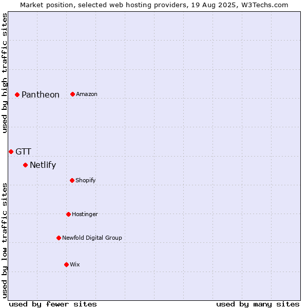 Market position of Netlify vs. Pantheon vs. GTT