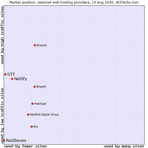 Market position of Netlify vs. GTT vs. Raidboxes