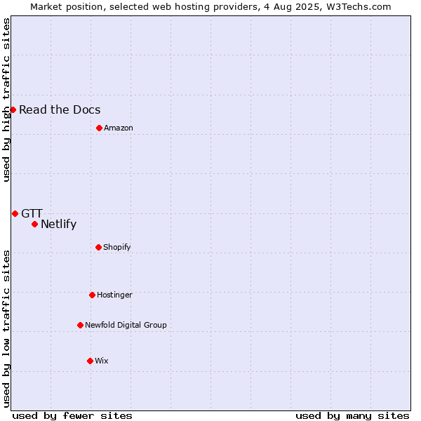 Market position of Netlify vs. GTT vs. Read the Docs