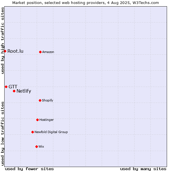 Market position of Netlify vs. GTT vs. Root.lu