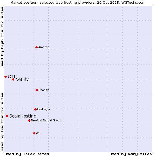 Market position of Netlify vs. ScalaHosting vs. GTT