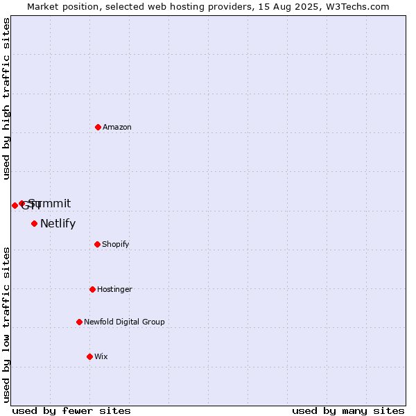 Market position of Netlify vs. Summit vs. GTT
