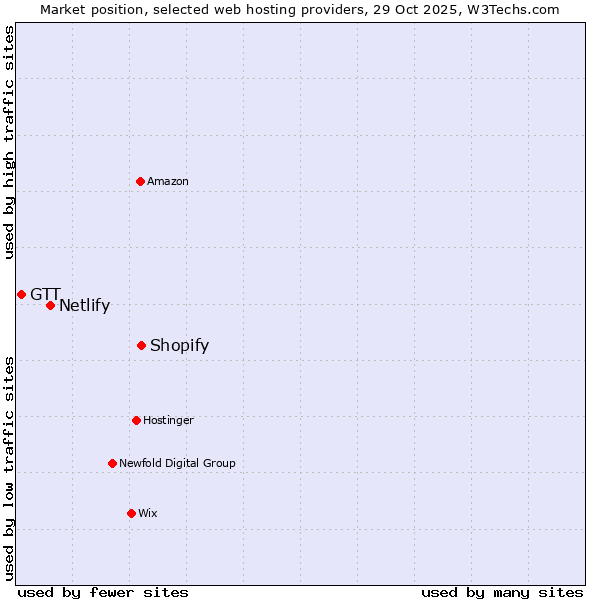 Market position of Shopify vs. Netlify vs. GTT