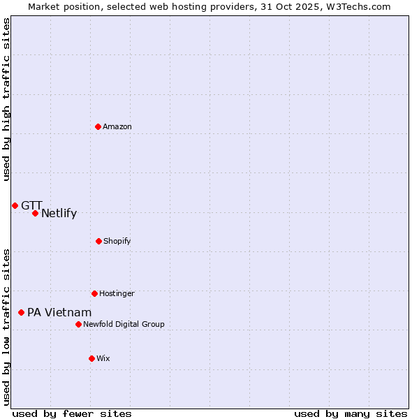 Market position of Netlify vs. PA Vietnam vs. GTT