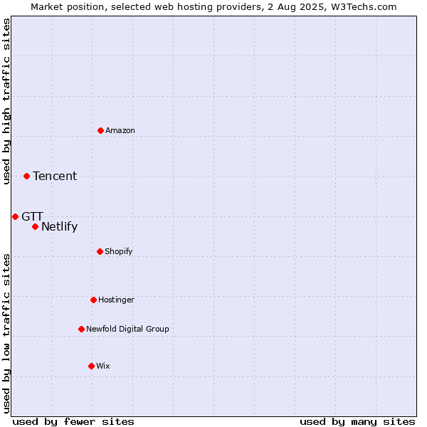 Market position of Netlify vs. Tencent vs. GTT