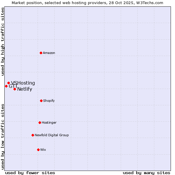 Market position of Netlify vs. VSHosting vs. GTT