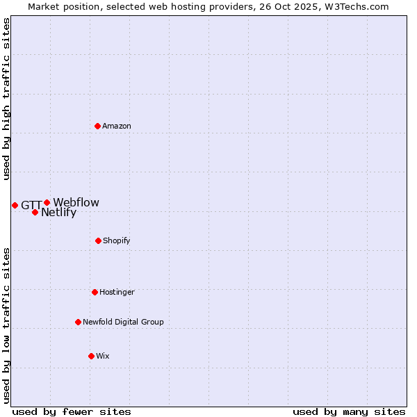 Market position of Webflow vs. Netlify vs. GTT