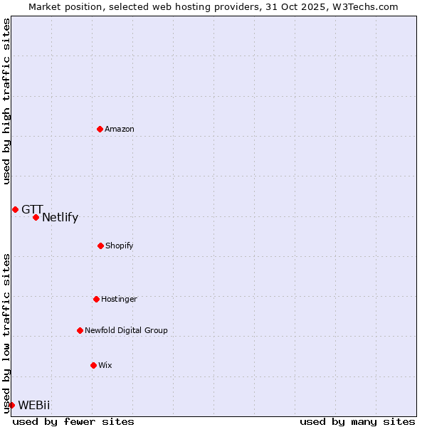 Market position of Netlify vs. GTT vs. WEBii