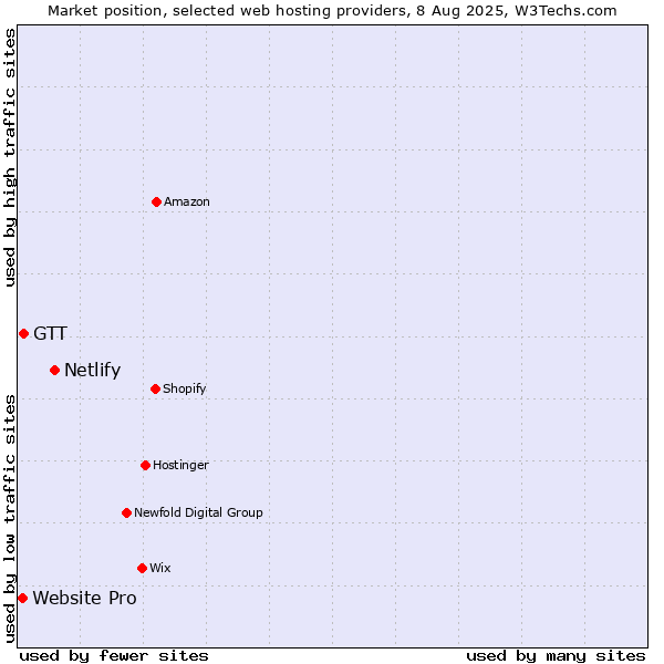 Market position of Netlify vs. GTT vs. Website Pro