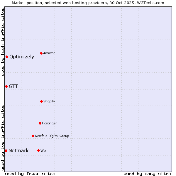 Market position of Optimizely vs. GTT vs. Netmark