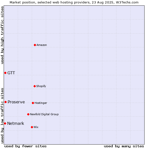 Market position of Proserve vs. GTT vs. Netmark