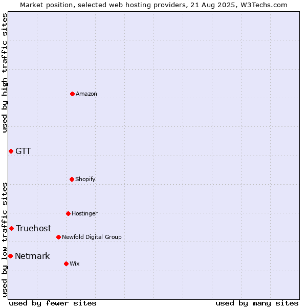 Market position of Truehost vs. GTT vs. Netmark