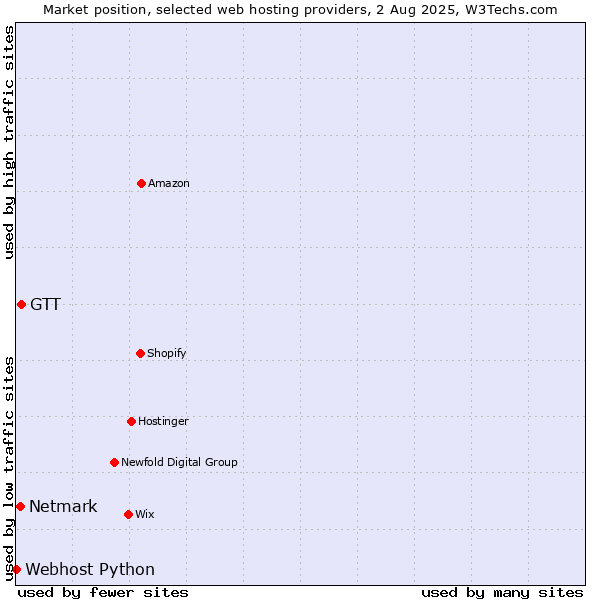 Market position of GTT vs. Netmark vs. Webhost Python