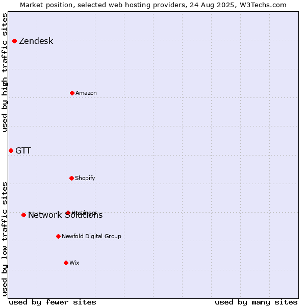 Market position of Network Solutions vs. Zendesk vs. GTT