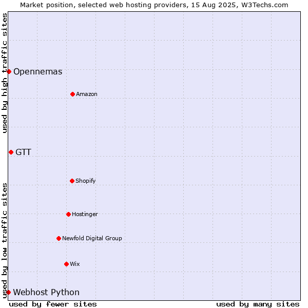 Market position of GTT vs. Opennemas vs. Webhost Python