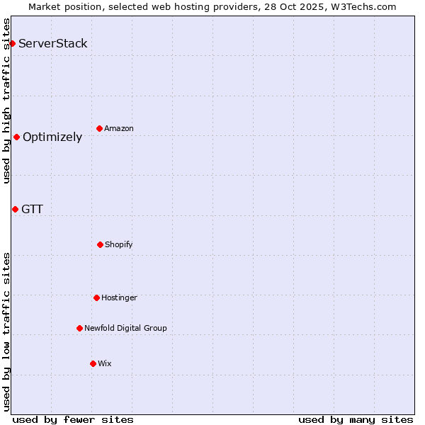 Market position of Optimizely vs. GTT vs. ServerStack