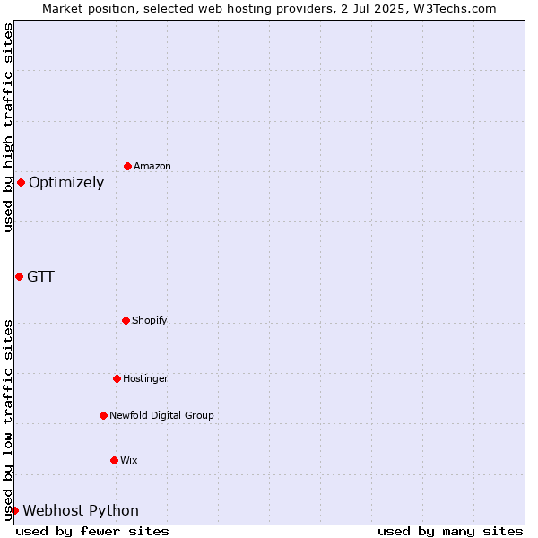 Market position of Optimizely vs. GTT vs. Webhost Python