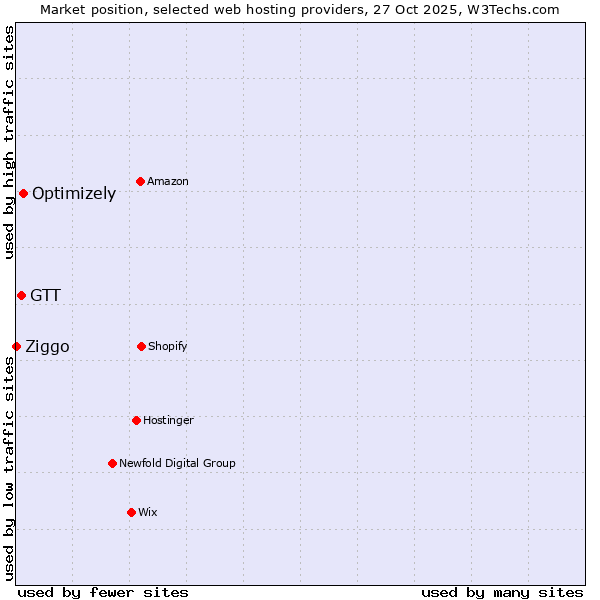 Market position of Optimizely vs. GTT vs. Ziggo