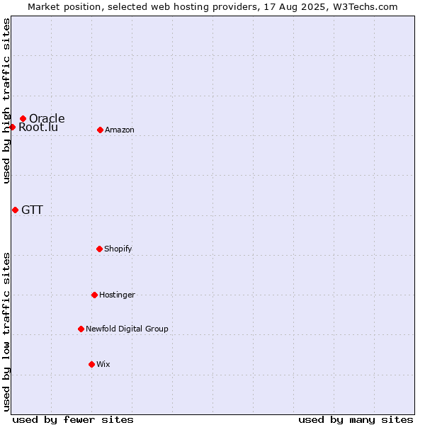 Market position of Oracle vs. GTT vs. Root.lu