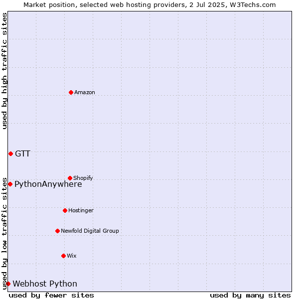 Market position of GTT vs. PythonAnywhere vs. Webhost Python