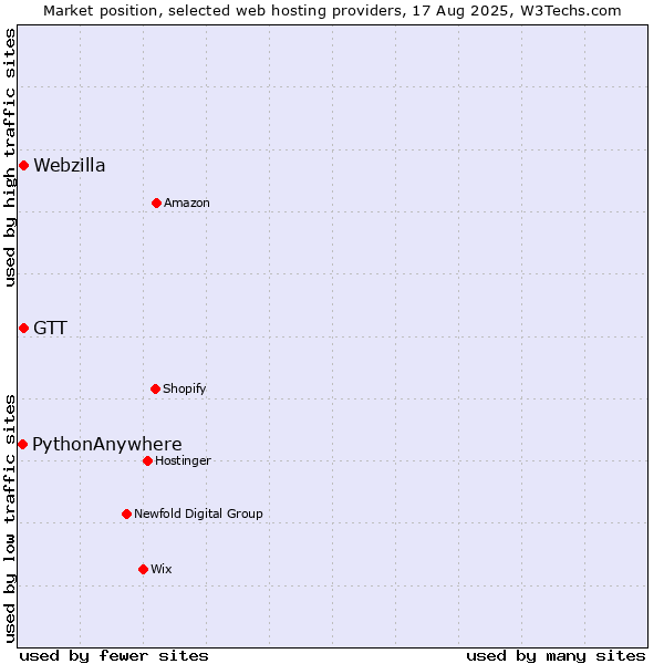 Market position of Webzilla vs. GTT vs. PythonAnywhere