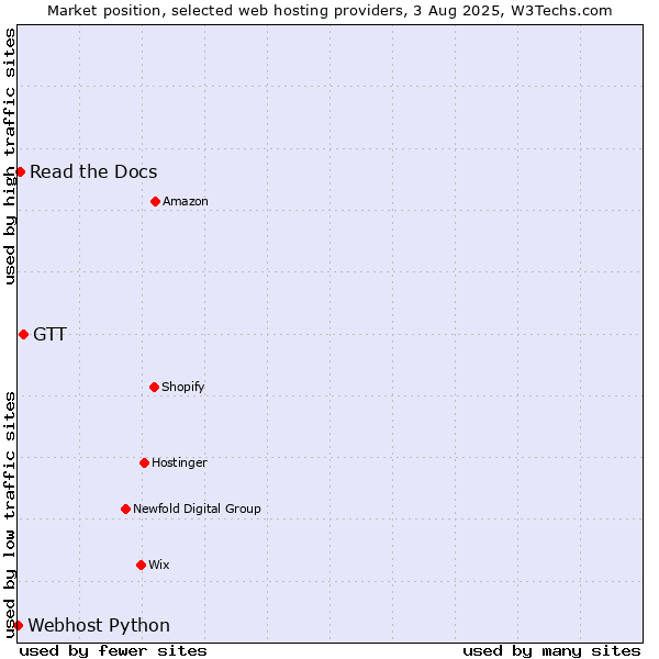 Market position of GTT vs. Read the Docs vs. Webhost Python