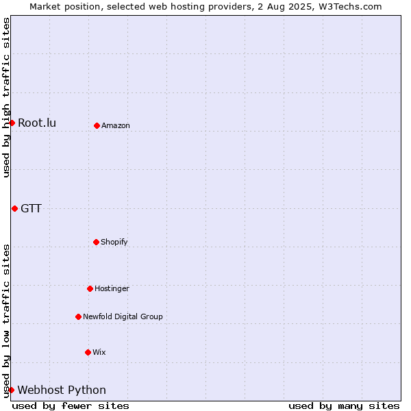 Market position of GTT vs. Root.lu vs. Webhost Python
