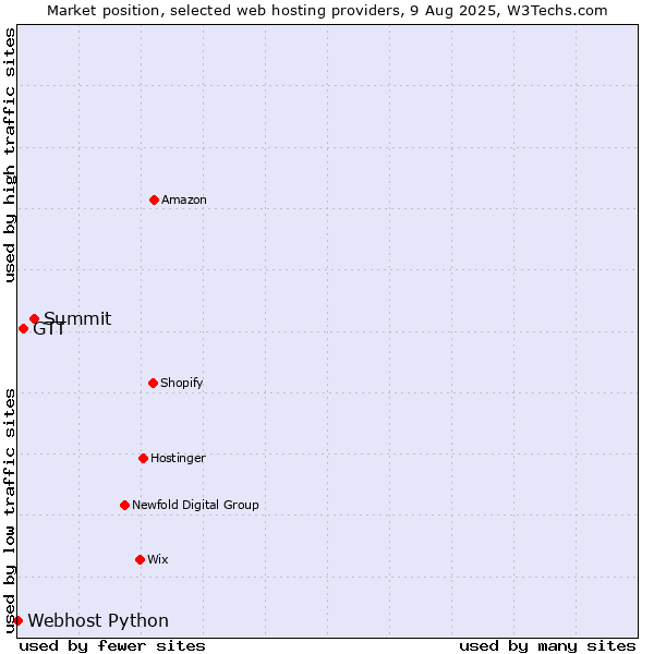 Market position of Summit vs. GTT vs. Webhost Python