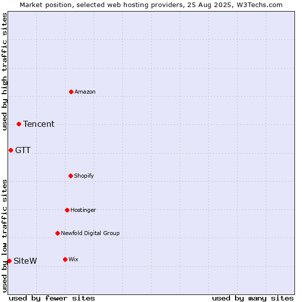 Market position of Tencent vs. GTT vs. SiteW