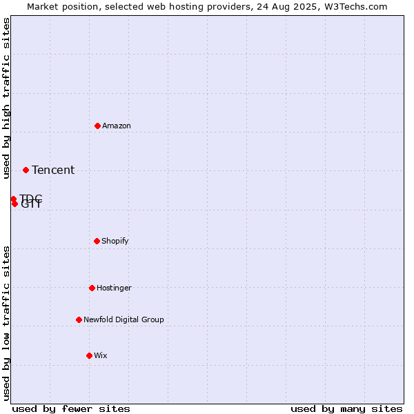 Market position of Tencent vs. GTT vs. TDC