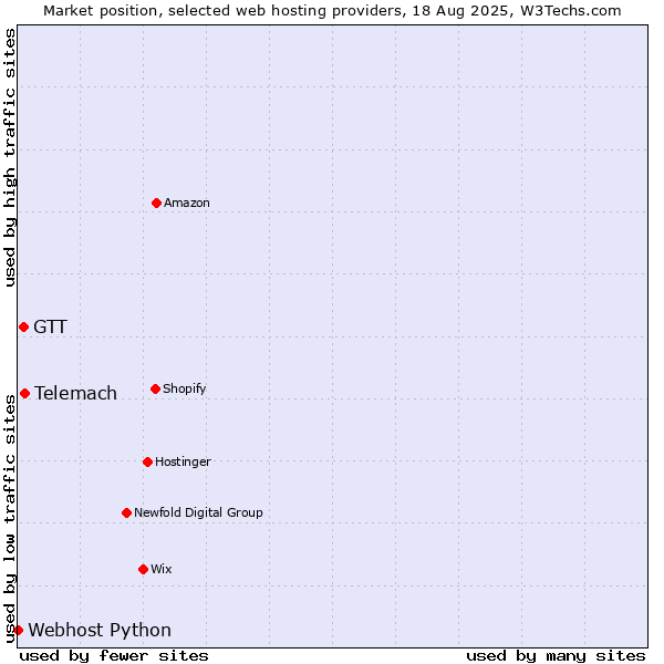 Market position of Telemach vs. GTT vs. Webhost Python