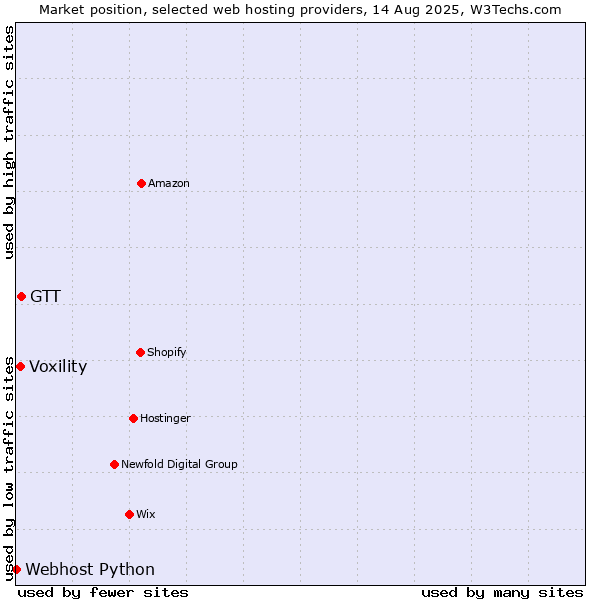 Market position of GTT vs. Voxility vs. Webhost Python