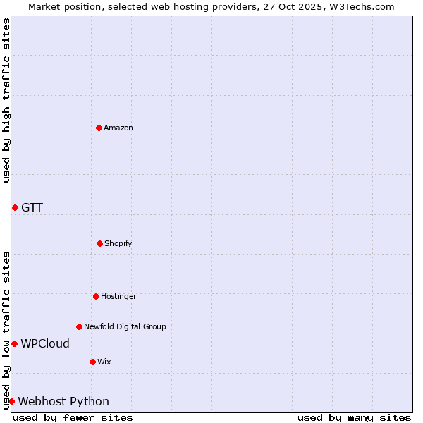 Market position of GTT vs. WPCloud vs. Webhost Python