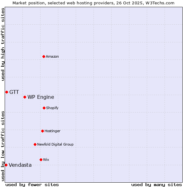 Market position of WP Engine vs. GTT vs. Vendasta