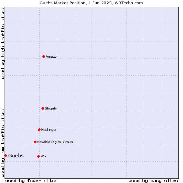 Market position of Guebs