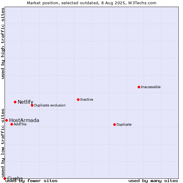 Market position of Netlify vs. HostArmada vs. Guebs