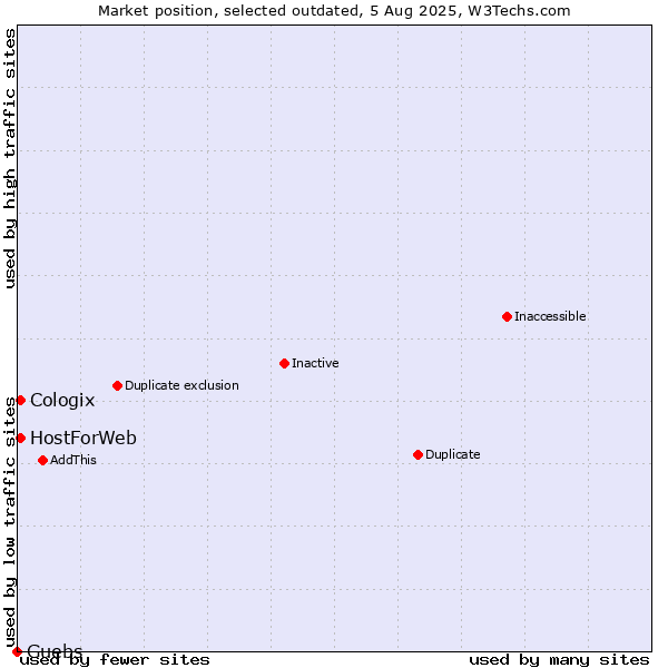 Market position of Guebs vs. HostForWeb vs. Cologix