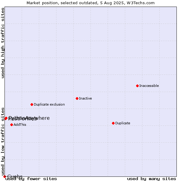 Market position of PythonAnywhere vs. Guebs vs. HostForWeb