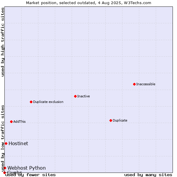 Market position of Hostinet vs. Guebs vs. Webhost Python