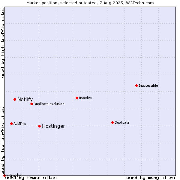 Market position of Hostinger vs. Netlify vs. Guebs