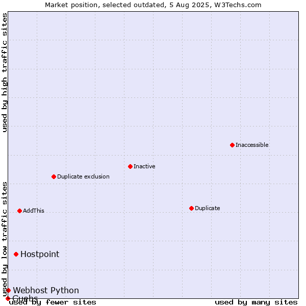 Market position of Hostpoint vs. Guebs vs. Webhost Python