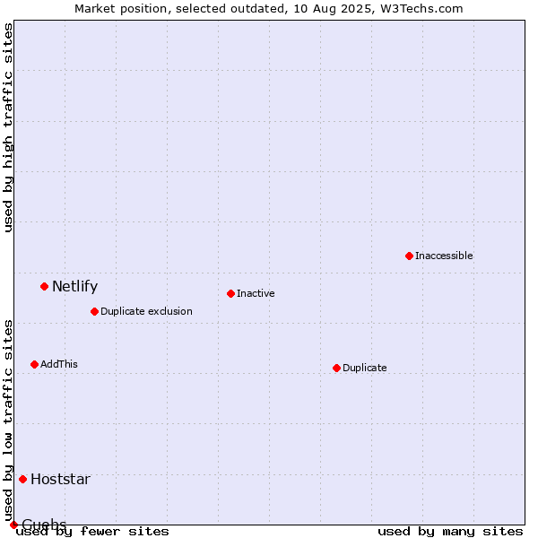 Market position of Netlify vs. Hoststar vs. Guebs