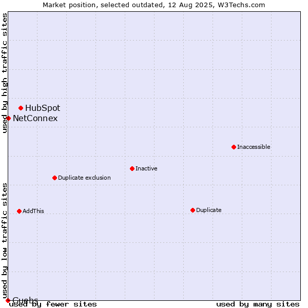 Market position of HubSpot vs. Guebs vs. NetConnex