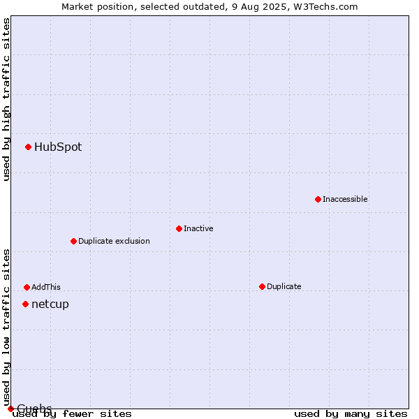 Market position of HubSpot vs. netcup vs. Guebs