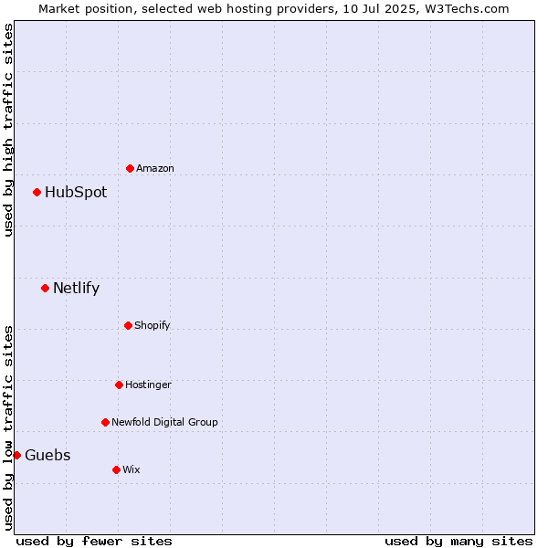 Market position of Netlify vs. HubSpot vs. Guebs
