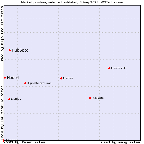 Market position of HubSpot vs. Node4 vs. Guebs